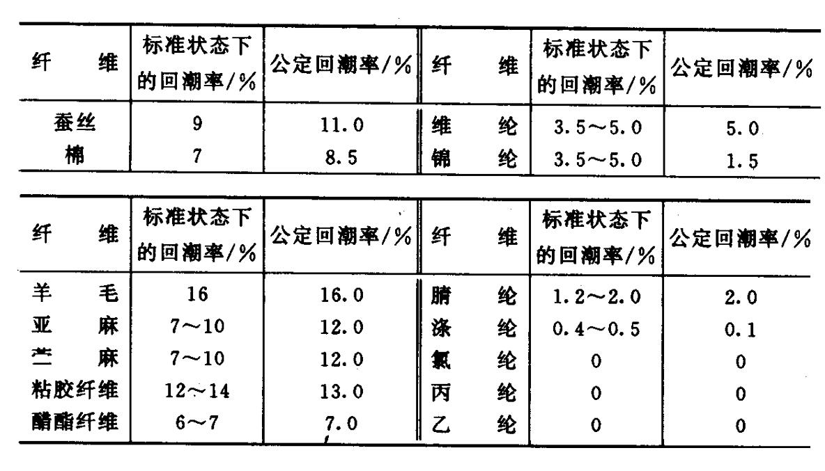 纖維纜繩的吸濕性能